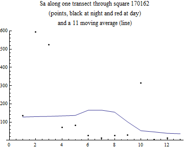 Graphics:Sa along one transect through square 170162 (points, black at night and red at day) and a 11 moving average (line)